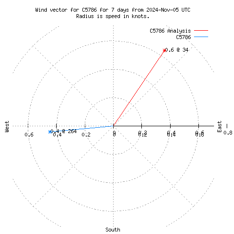 Wind vector chart for last 7 days