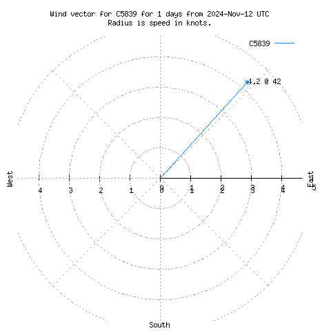 Wind vector chart