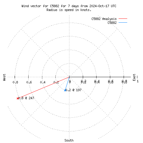 Wind vector chart for last 7 days