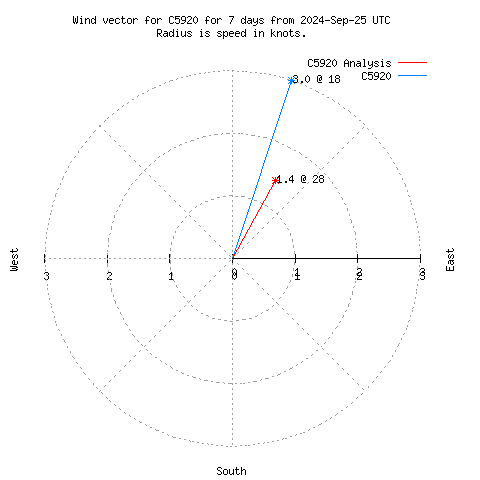 Wind vector chart for last 7 days