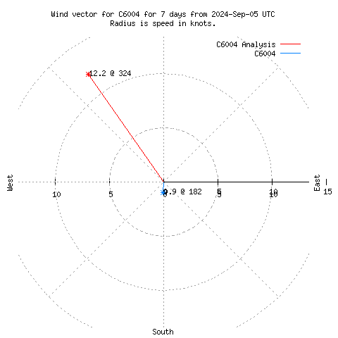 Wind vector chart for last 7 days