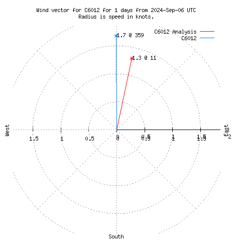 Wind vector chart