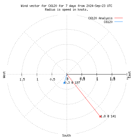 Wind vector chart for last 7 days