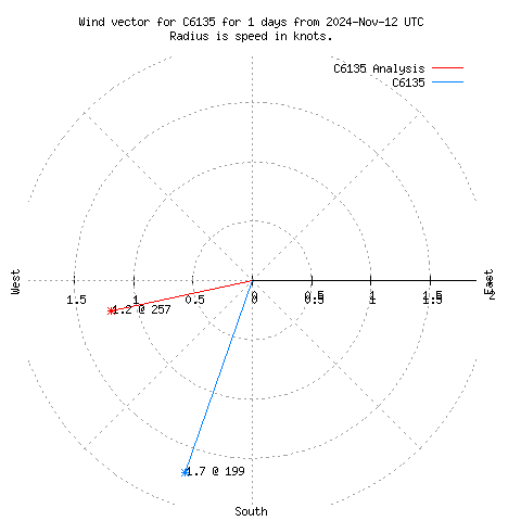 Wind vector chart