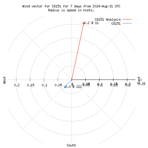 Wind vector chart for last 7 days