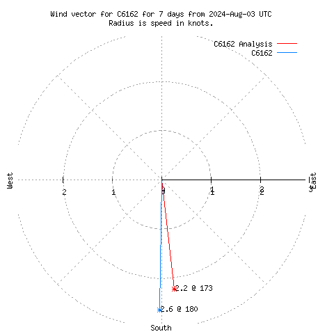 Wind vector chart for last 7 days