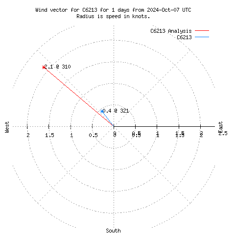 Wind vector chart