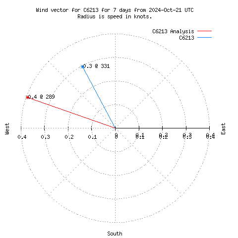 Wind vector chart for last 7 days