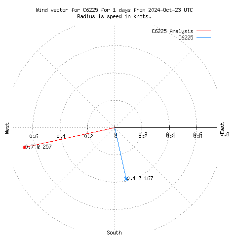 Wind vector chart