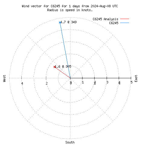 Wind vector chart