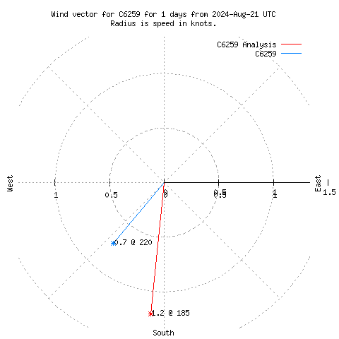 Wind vector chart