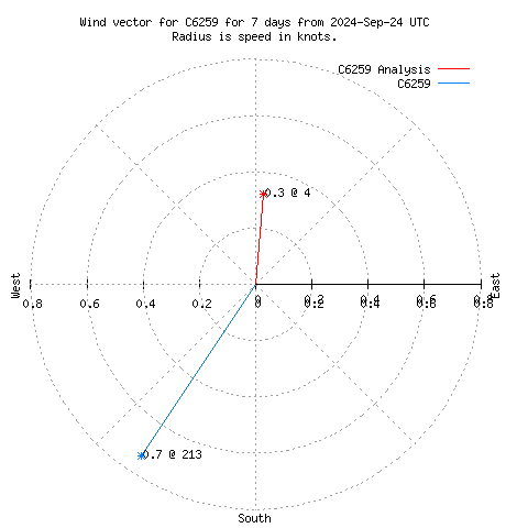 Wind vector chart for last 7 days