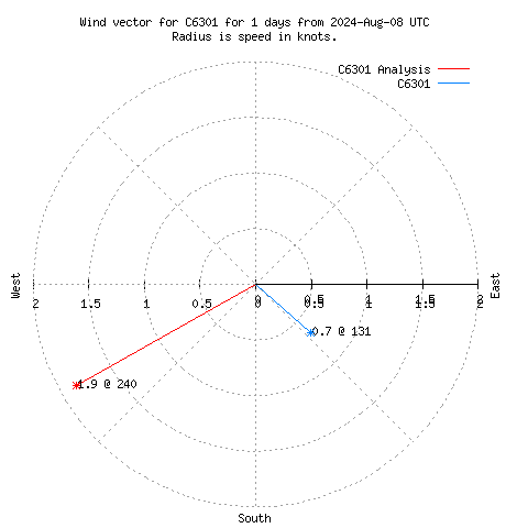 Wind vector chart