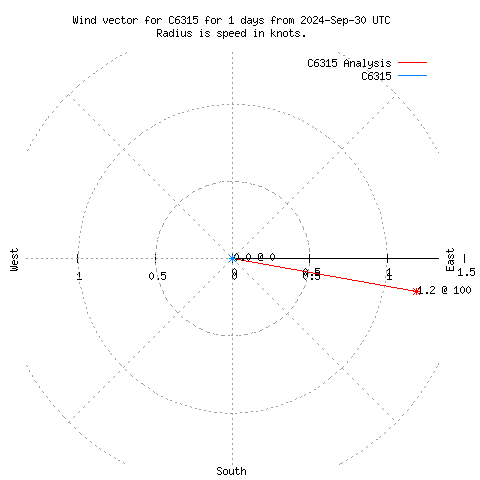 Wind vector chart