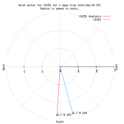 Wind vector chart