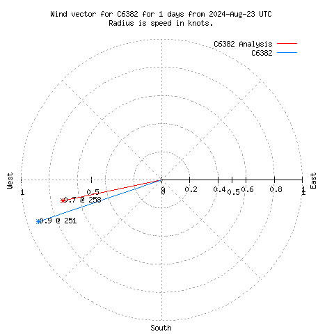 Wind vector chart