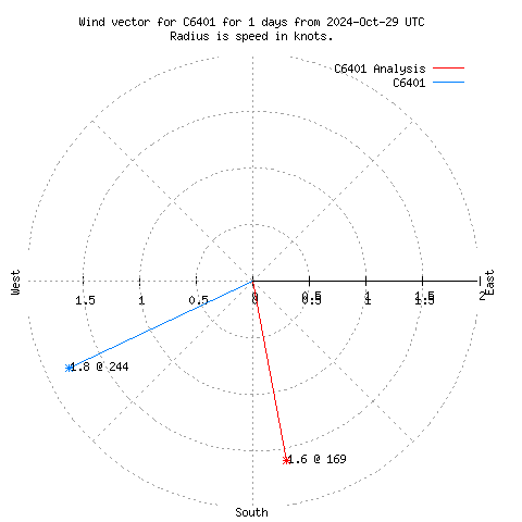 Wind vector chart