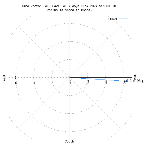 Wind vector chart for last 7 days