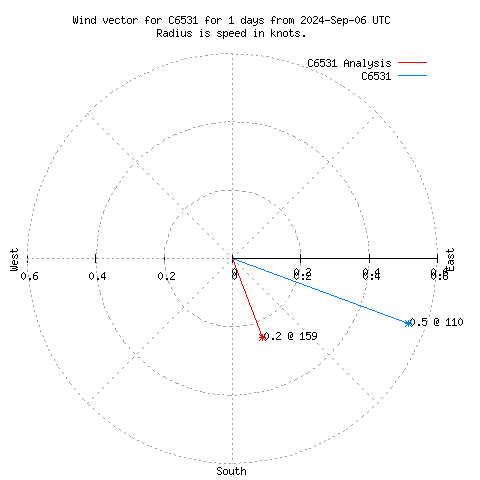 Wind vector chart