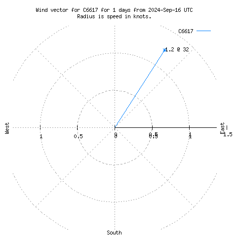 Wind vector chart