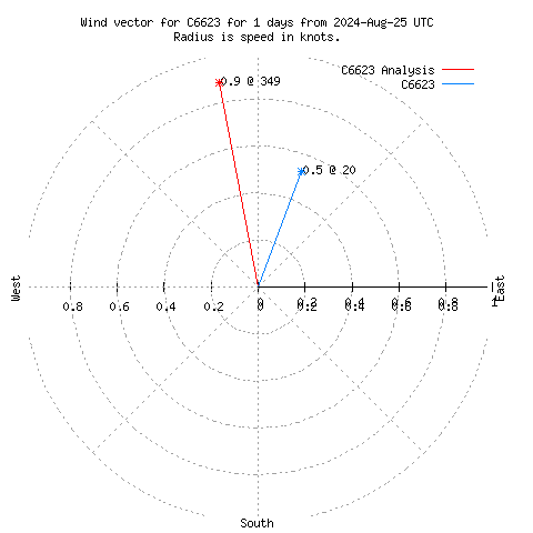 Wind vector chart