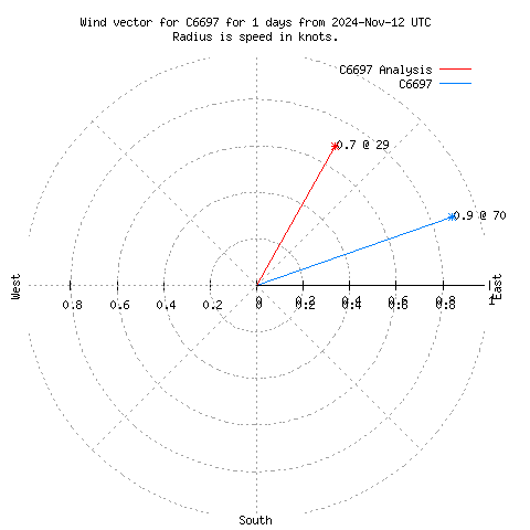 Wind vector chart