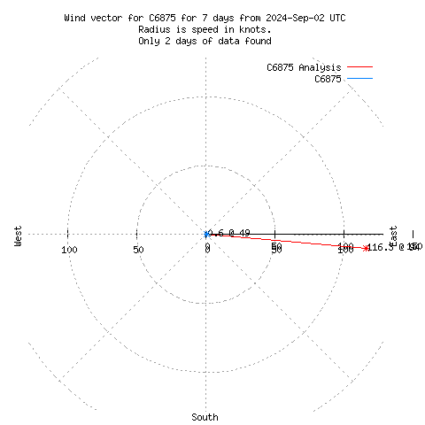 Wind vector chart for last 7 days