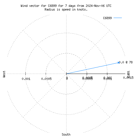 Wind vector chart for last 7 days