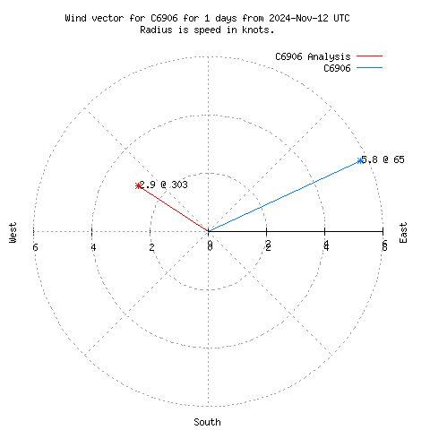 Wind vector chart