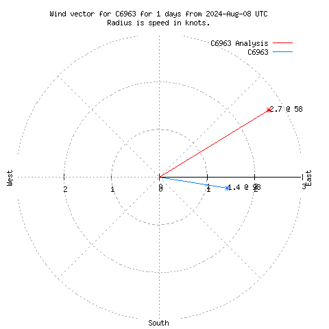 Wind vector chart