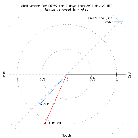 Wind vector chart for last 7 days