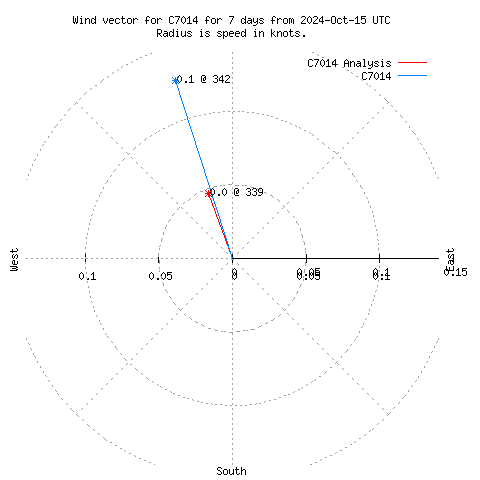 Wind vector chart for last 7 days