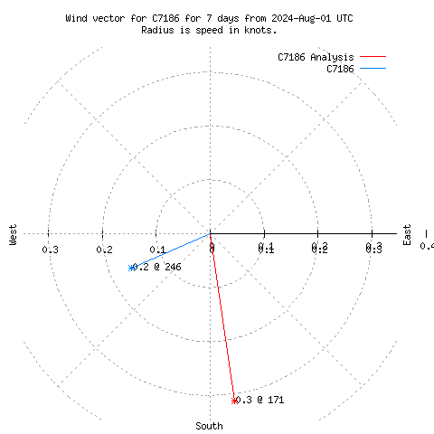 Wind vector chart for last 7 days