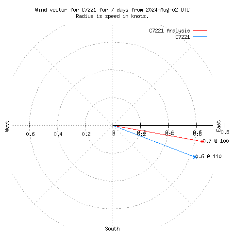 Wind vector chart for last 7 days