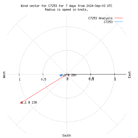 Wind vector chart for last 7 days