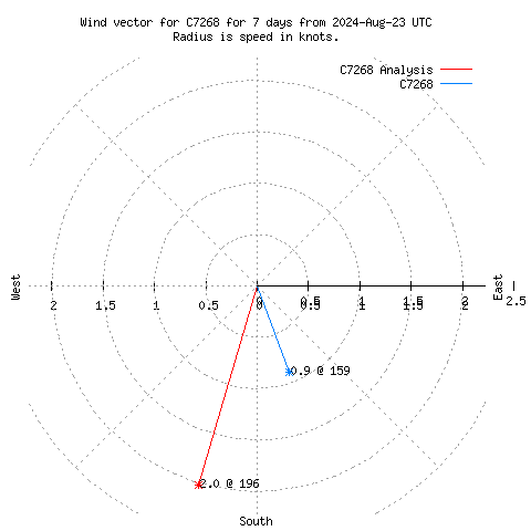 Wind vector chart for last 7 days