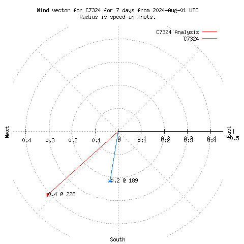 Wind vector chart for last 7 days