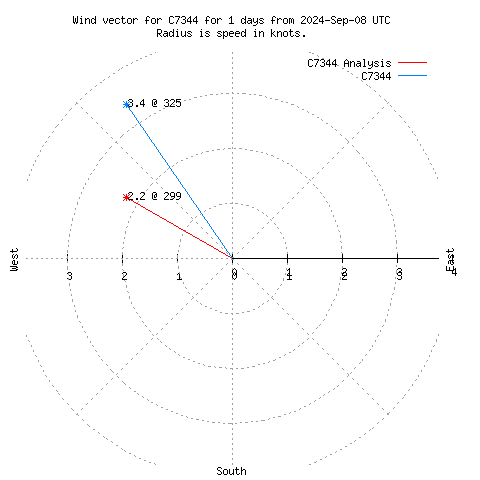 Wind vector chart