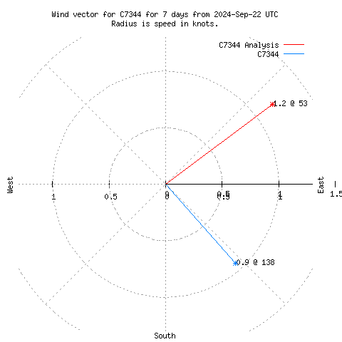 Wind vector chart for last 7 days