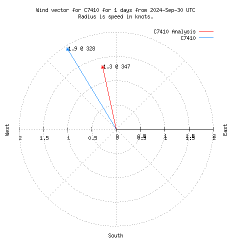 Wind vector chart