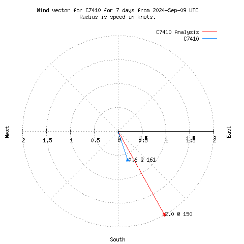 Wind vector chart for last 7 days