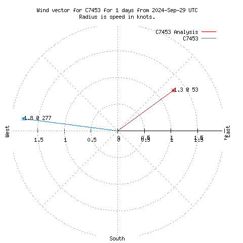 Wind vector chart