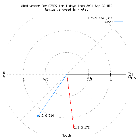 Wind vector chart