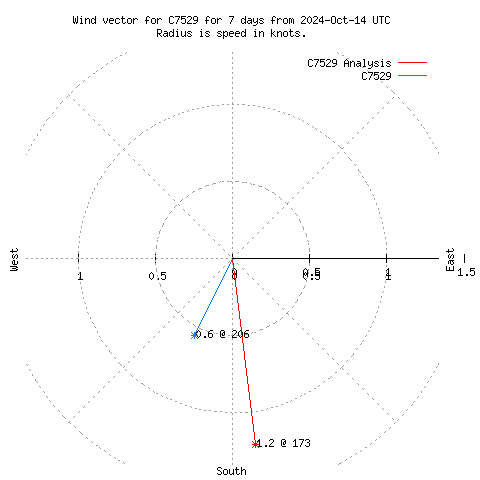 Wind vector chart for last 7 days