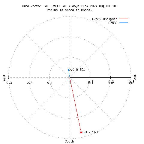 Wind vector chart for last 7 days