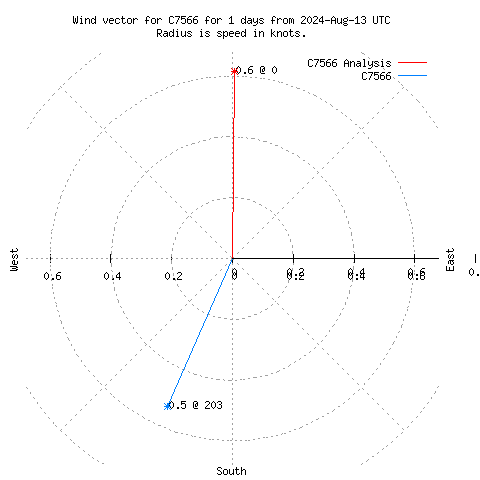 Wind vector chart