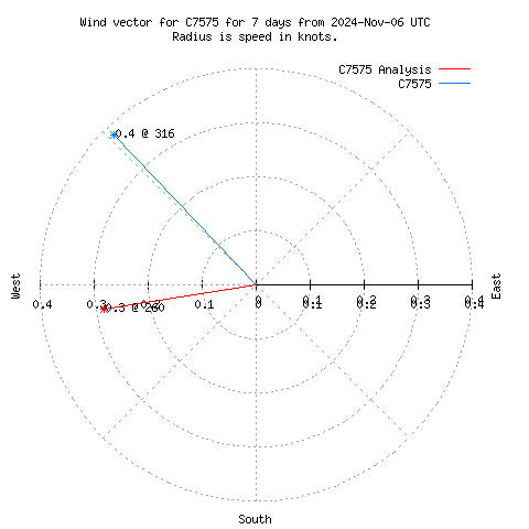 Wind vector chart for last 7 days