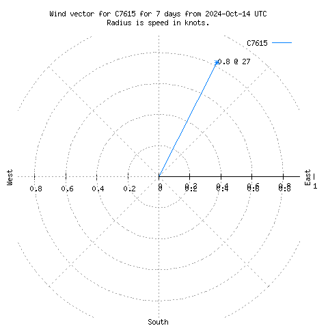 Wind vector chart for last 7 days