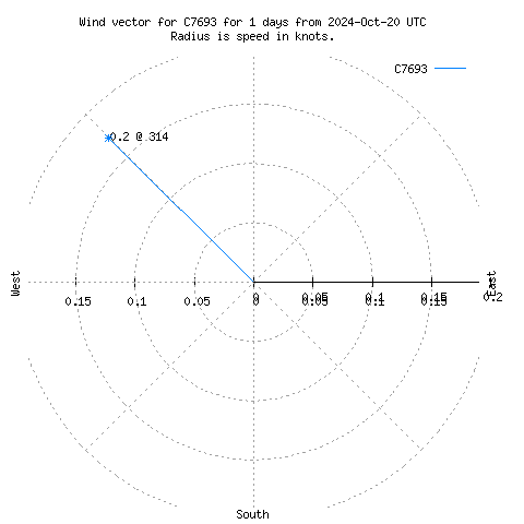 Wind vector chart