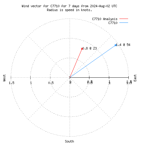 Wind vector chart for last 7 days